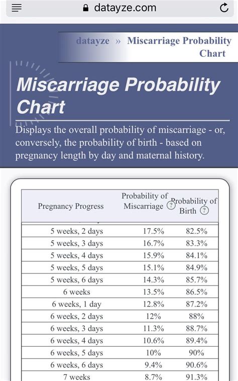Not surprisingly, as you age, your risk of miscarriage increases to 20-35% by the time you’re 35 and 50% by the time you’re 45. Most miscarriages ( 80%) take place during the first trimester (weeks 0-13), 1-5% take place after the 13-week mark, and any miscarriage that happens after 20 weeks is considered stillbirth.